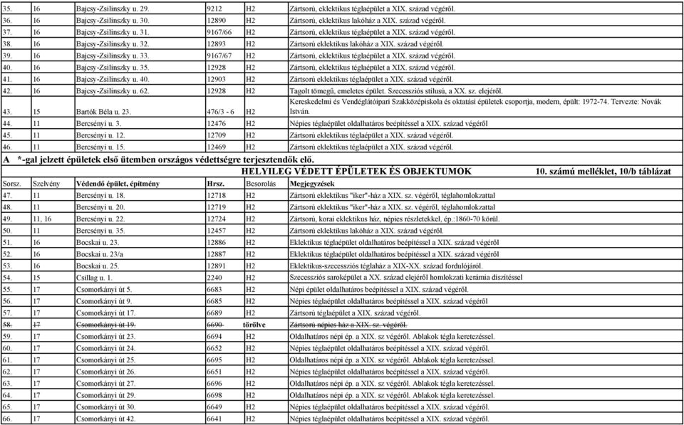 16 Bajcsy-Zsilinszky u. 33. 9167/67 H2 Zártsorú, eklektikus téglaépület a XIX. század végéről. 40. 16 Bajcsy-Zsilinszky u. 35. 12928 H2 Zártsorú, eklektikus téglaépület a XIX. század végéről. 41.