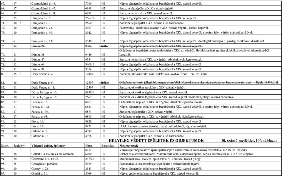 század első harmadából. 72. 10 Damjanich u. 22. 2693 H2 Földszintes, eklektikus lakóház a XIX. század végéről, eredeti kapuval. 73. 10 Damjanich u. 99.