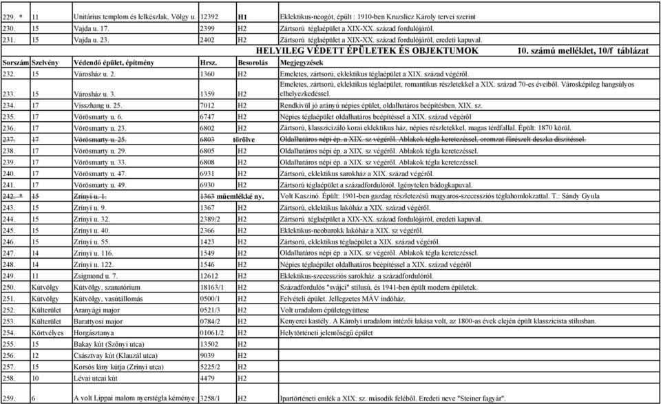 számú melléklet, 10/f táblázat Sorszám Szelvény Védendő épület, építmény Hrsz. Besorolás Megjegyzések 232. 15 Városház u. 2. 1360 H2 Emeletes, zártsorú, eklektikus téglaépület a XIX. század végéről.