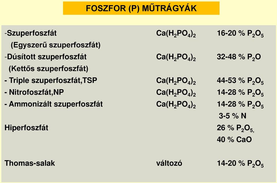 4 ) 2 44-53 % P 2 O 5 - Nitrofoszfát,NP Ca(H 2 PO 4 ) 2 14-28 % P 2 O 5 - Ammonizált szuperfoszfát Ca(H