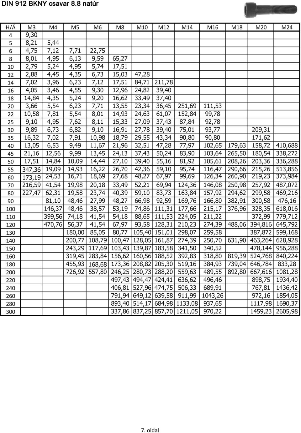 3,96 6,23 7,12 17,51 84,71 211,78 16 4,05 3,46 4,55 9,30 12,96 24,82 39,40 18 14,84 4,35 5,24 9,20 16,62 33,49 37,40 20 3,66 5,54 6,23 7,71 13,55 23,34 36,45 251,69 111,53 22 10,58 7,81 5,54 8,01