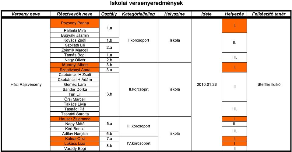 Ádám Gomez Lara Sándor Dorka II.korcsoprt iskola Turi Lili 3.b Örsi Marcell Takács Livia Tasnádi Pál Tasnádi Sarolta Hauser Zsigmond I.