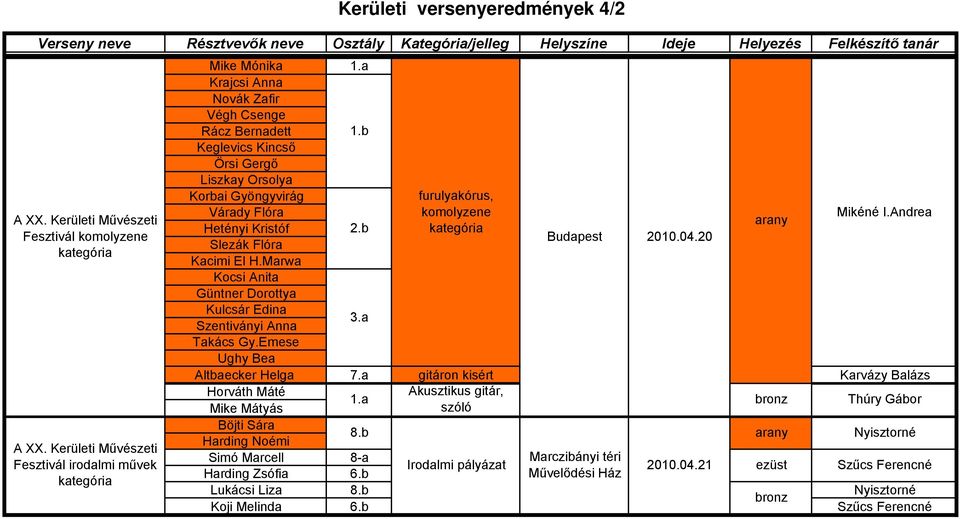 a Szentiványi Anna Takács Gy.Emese Ughy Bea Kerületi versenyeredmények 4/2 furulyakórus, komolyzene kategória Budapest 2010.04.20 Mikéné I.Andrea Altbaecker Helga 7.