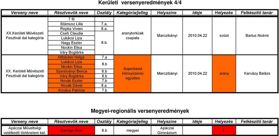 b Kerületi versenyeredmények 4/4 torkúak csapata Superband könnyűzenei együttes Marczibányi 2010.04.