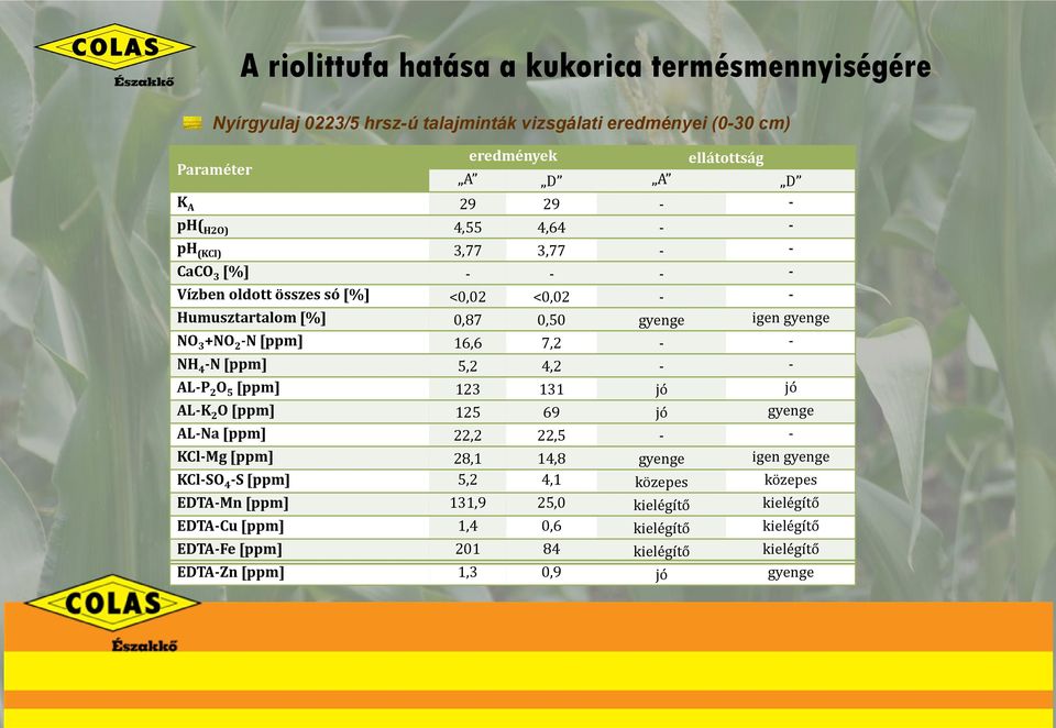 - - AL-P 2 O 5 [ppm] 123 131 jó jó AL-K 2 O [ppm] 125 69 jó gyenge AL-Na [ppm] 22,2 22,5 - - KCl-Mg [ppm] 28,1 14,8 gyenge igen gyenge KCl-SO 4 -S [ppm] 5,2 4,1