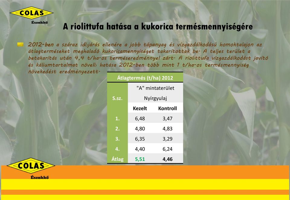 A riolittufa vízgazdálkodást javító és káliumtartalmat növelő hatása 2012-ben több mint 1 t/ha-os termésmennyiség növekedést