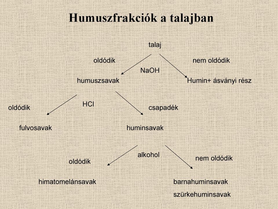 csapadék fulvosavak huminsavak oldódik alkohol nem