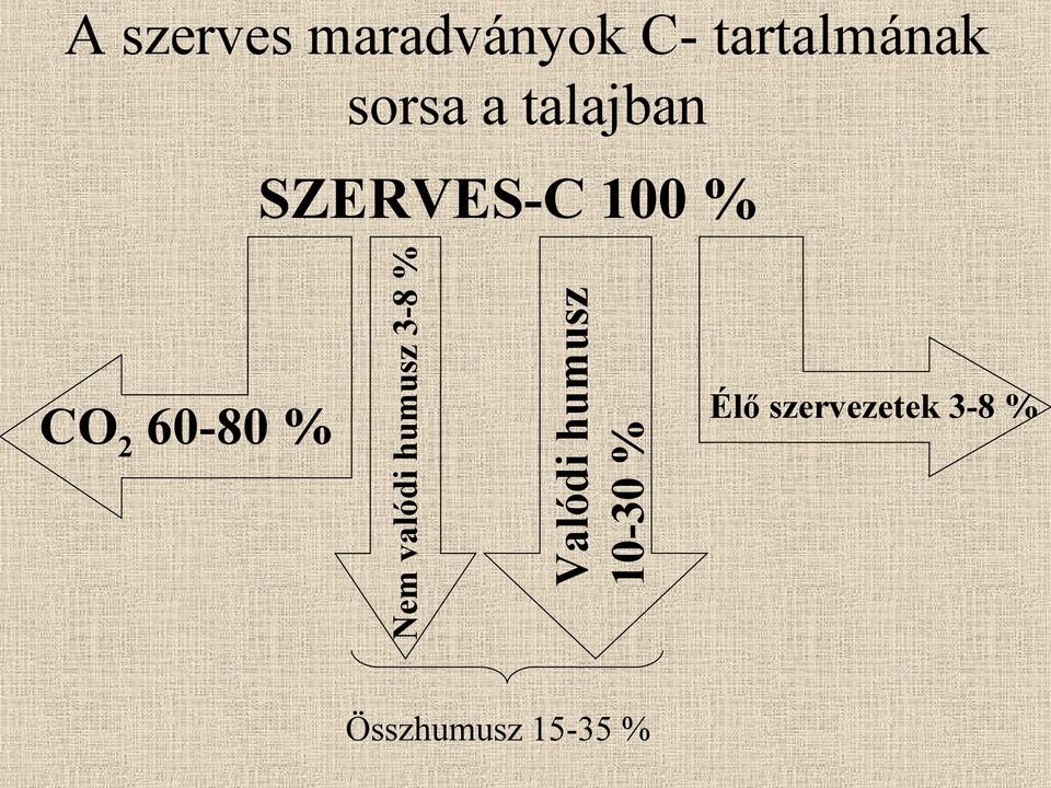 Nem valódi humusz 3-8 % Valódi humusz