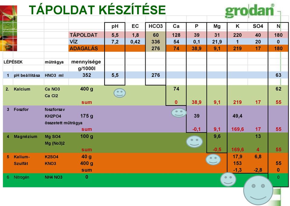 Kalcium Ca NO3 400 g 74 62 Ca Cl2 3 Foszfor foszforsav sum 0 38,9 9,1 219 17 55 KH2PO4 175 g 39 49,4 összetett műtrágya sum -0,1 9,1