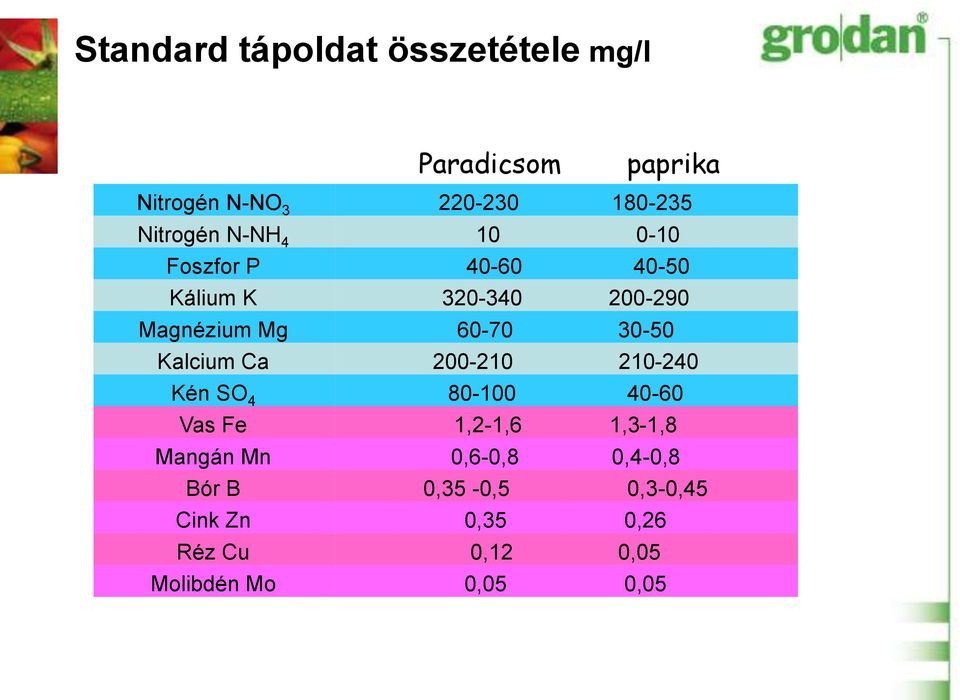 30-50 Kalcium Ca 200-210 210-240 Kén SO 4 80-100 40-60 Vas Fe 1,2-1,6 1,3-1,8 Mangán Mn