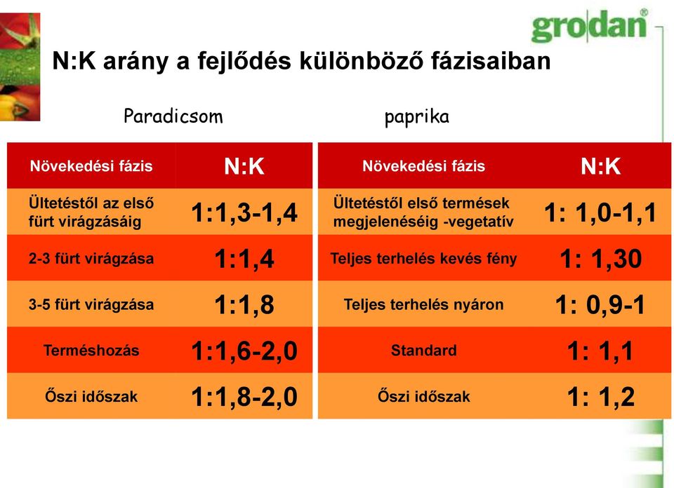 Terméshozás 1:1,6-2,0 Őszi időszak 1:1,8-2,0 Ültetéstől első termések megjelenéséig -vegetatív 1: