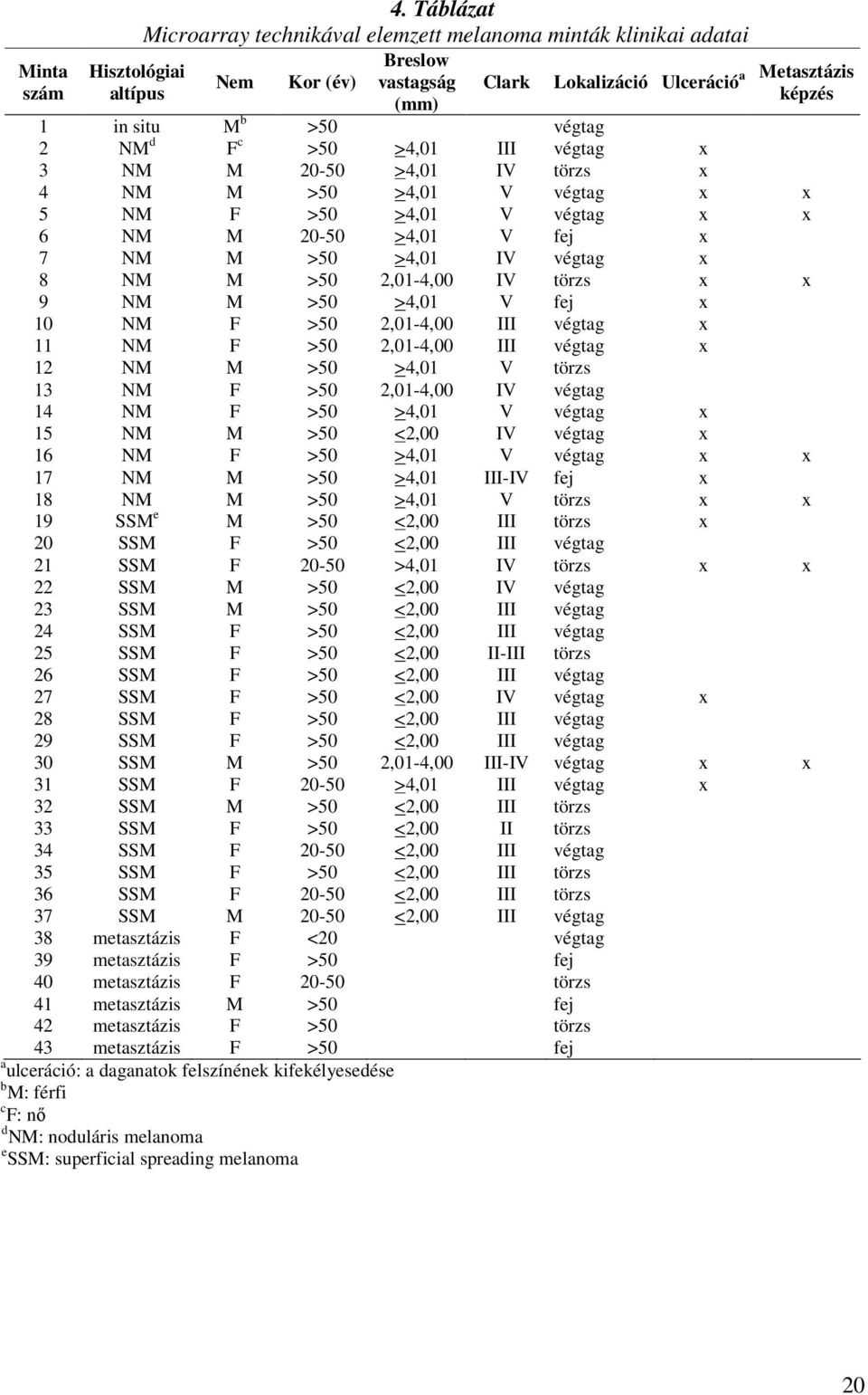 végtag 2 NM d F c >50 >4,01 III végtag x 3 NM M 20-50 >4,01 IV törzs x 4 NM M >50 >4,01 V végtag x x 5 NM F >50 >4,01 V végtag x x 6 NM M 20-50 >4,01 V fej x 7 NM M >50 >4,01 IV végtag x 8 NM M >50