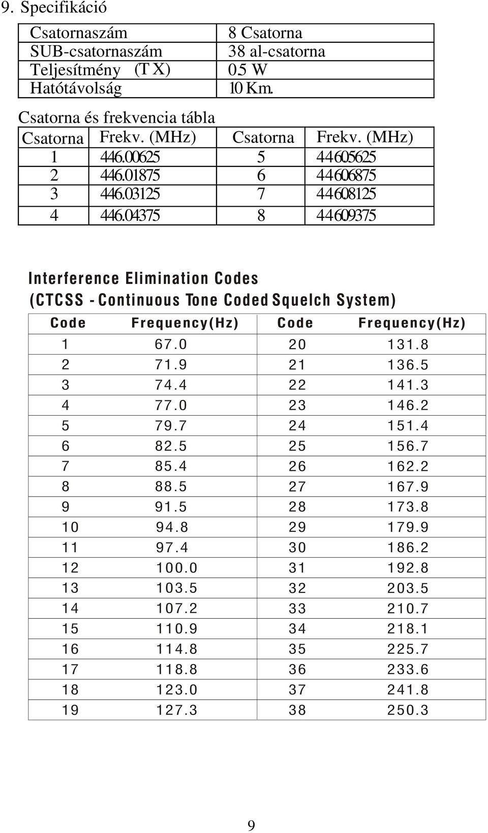 09375 Interference Elimination Codes (CTCSS - Continuous Tone Coded Squelch System) Code Frequency(Hz) 1 67.0 2 71.9 3 74.4 4 77.0 5 79.7 6 82.5 7 85.4 8 88.5 9 91.5 10 94.8 11 97.