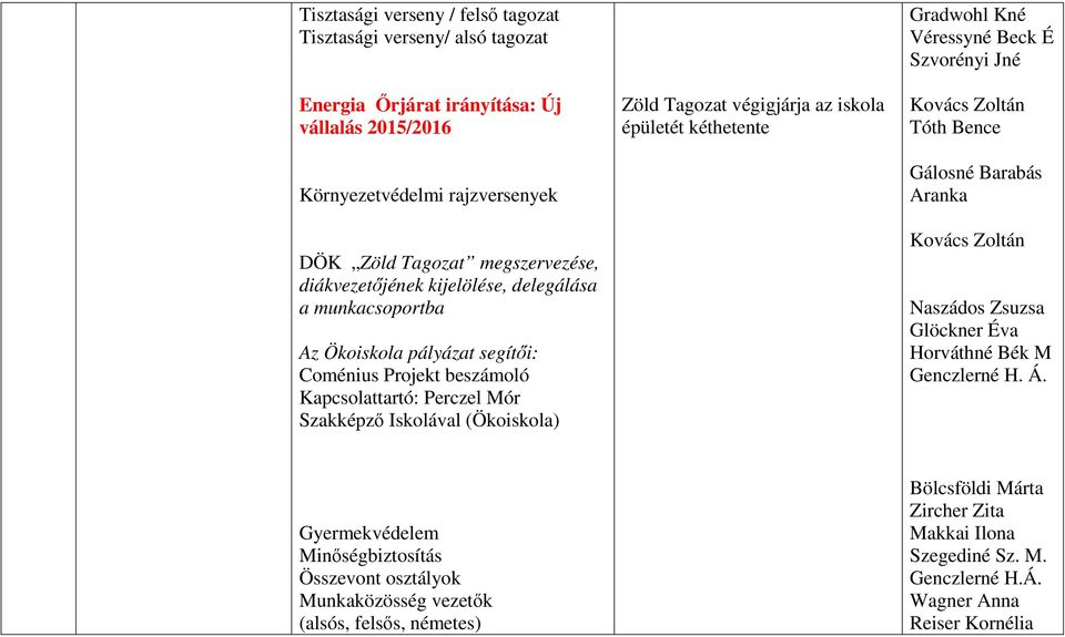 végigjárja az iskola épületét kéthetente Gradwohl Kné Véressyné Beck É Szvorényi Jné Tóth Bence Gálosné Barabás Aranka Naszádos Zsuzsa Glöckner Éva Horváthné Bék M Genczlerné H. Á.