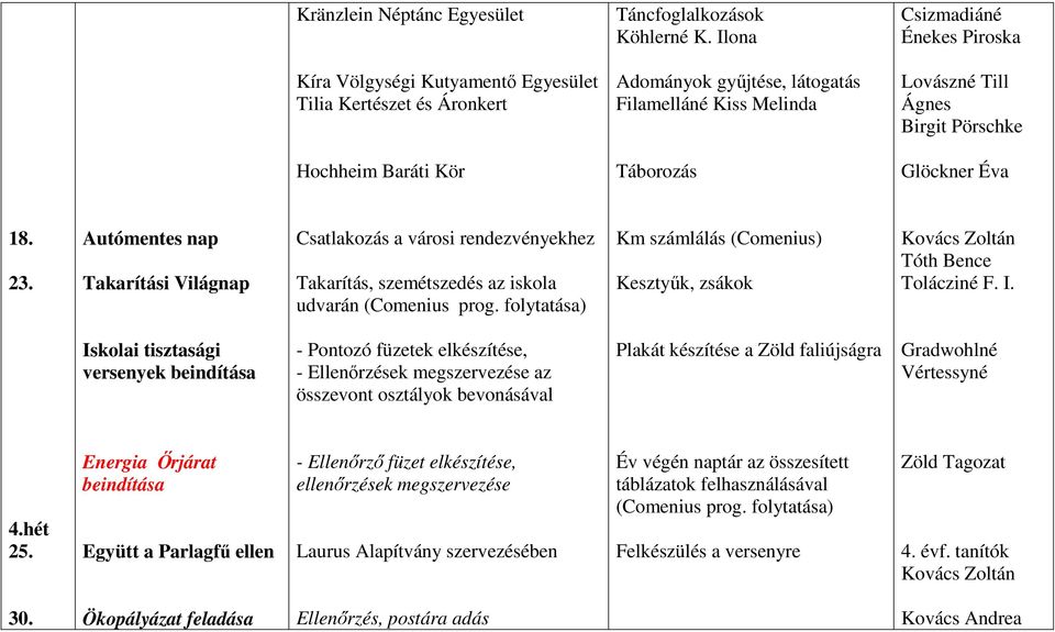 Baráti Kör Táborozás Glöckner Éva 18. 23. Autómentes nap Takarítási Világnap Csatlakozás a városi rendezvényekhez Takarítás, szemétszedés az iskola udvarán (Comenius prog.