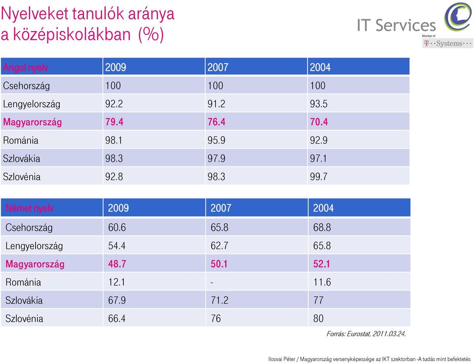 9 97.1 Szlovénia 92.8 98.3 99.7 Német nyelv 2009 2007 2004 Csehország 60.6 65.8 68.