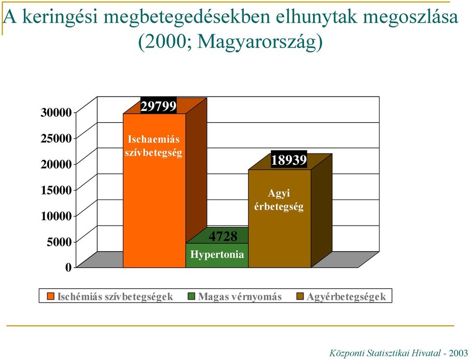 15000 10000 5000 0 4728 Hypertonia Agyi érbetegség Ischémiás