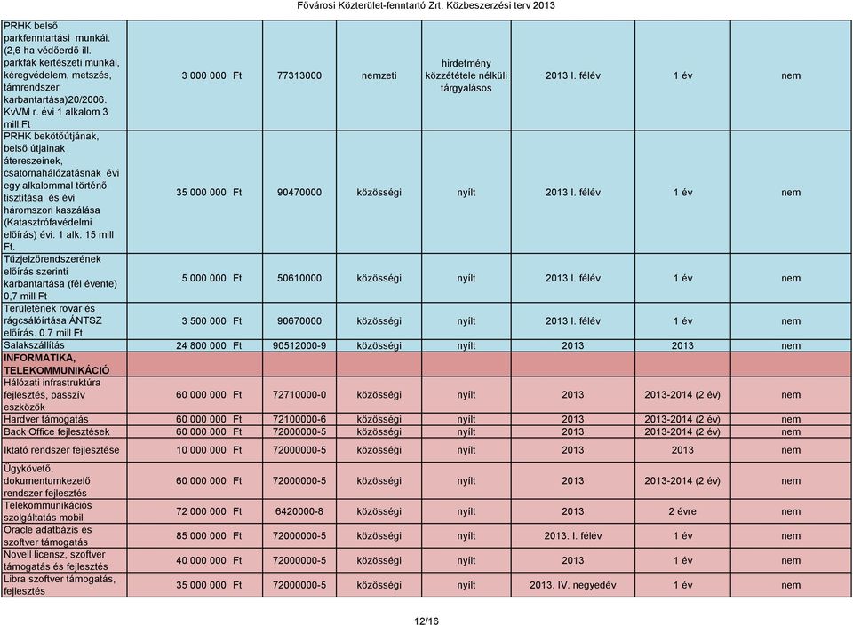 félév 1 év nem háromszori kaszálása (Katasztrófavédelmi előírás) évi. 1 alk. 15 mill Ft. Tűzjelzőrendszerének előírás szerinti karbantartása (fél évente) 5 000 000 Ft 50610000 közösségi nyílt 2013 I.