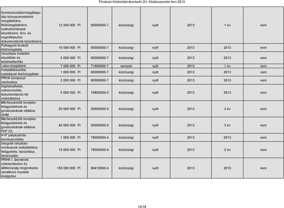 nem ártalmatlanítás Laborvizsgálatok 7 000 000 Ft 71900000-7 nemzeti nyílt 2013 1 év nem Hulladékkezelési szabályzat felülvizsgálata 1 000 000 Ft 90000000-7 közösségi nyílt 2013 2013 nem PRHK