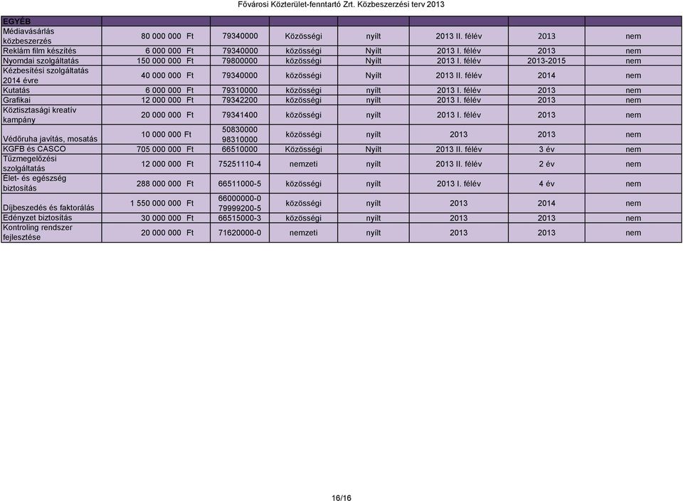 félév 2014 nem Kutatás 6 000 000 Ft 79310000 közösségi nyílt 2013 I. félév 2013 nem Grafikai 12 000 000 Ft 79342200 közösségi nyílt 2013 I.