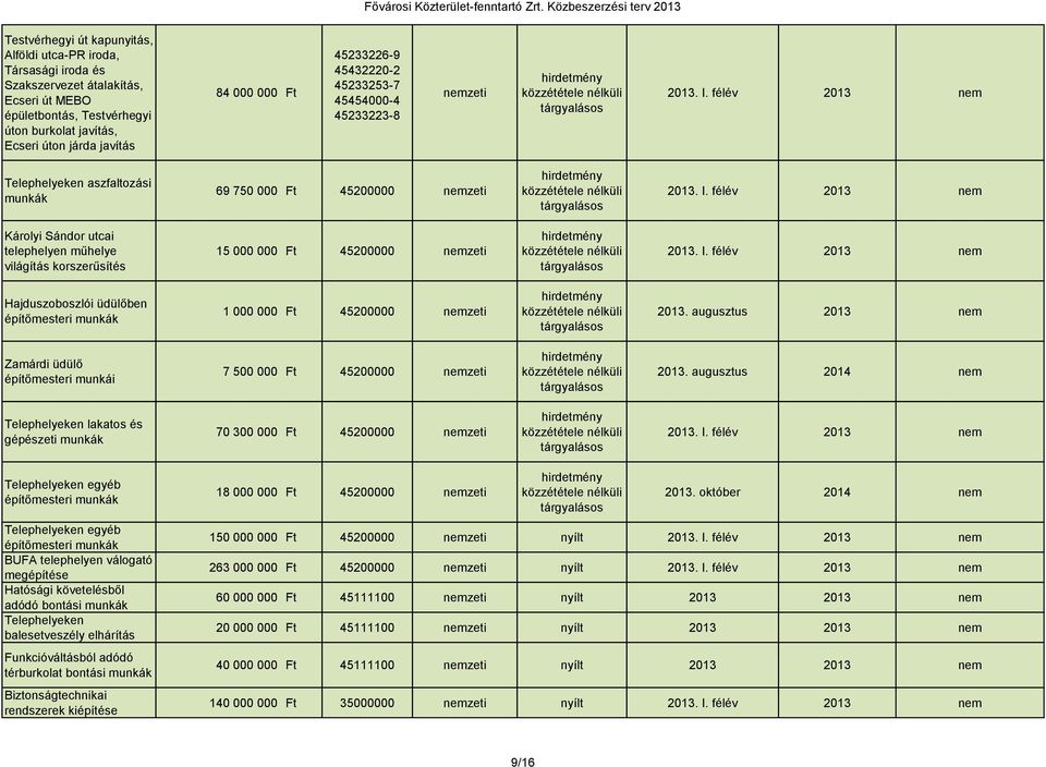 I. félév 2013 nem Hajduszoboszlói üdülőben építőmesteri munkák 1 000 000 Ft 45200000 nemzeti 2013. augusztus 2013 nem Zamárdi üdülő építőmesteri munkái 7 500 000 Ft 45200000 nemzeti 2013.