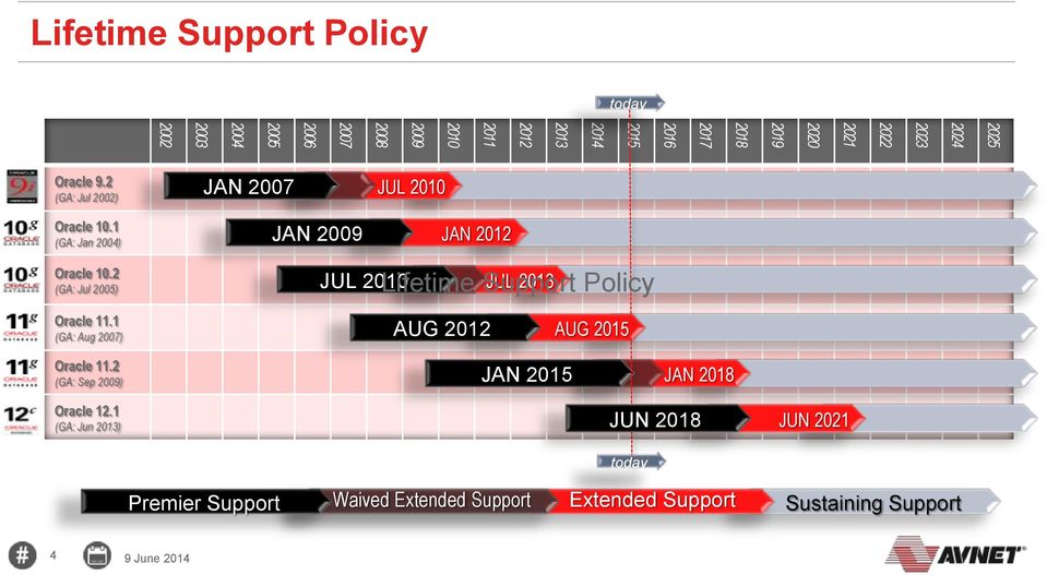 2 (GA: Jul 2005) JUL 2010 Lifetime Support JUL 2013 Policy Oracle 11.1 (GA: Aug 2007) AUG 2012 AUG 2015 Oracle 11.