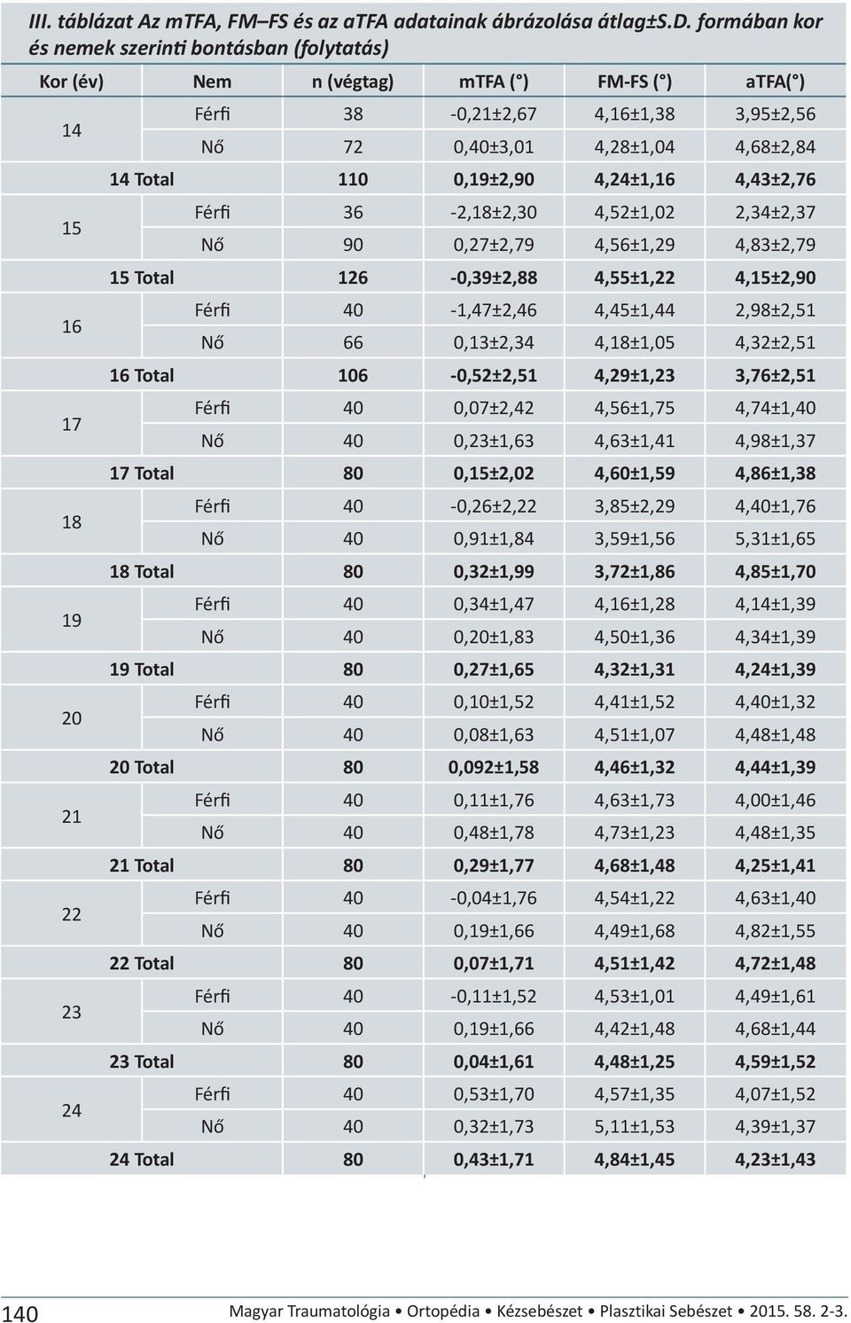 formában kor és nemek szerinti bontásban (folytatás) Kor (év) Nem n (végtag) mtfa ( ) FM-FS ( ) atfa( ) 14 15 16 17 18 19 20 21 22 23 24 Férfi 38-0,21±2,67 4,16±1,38 3,95±2,56 Nő 72 0,40±3,01