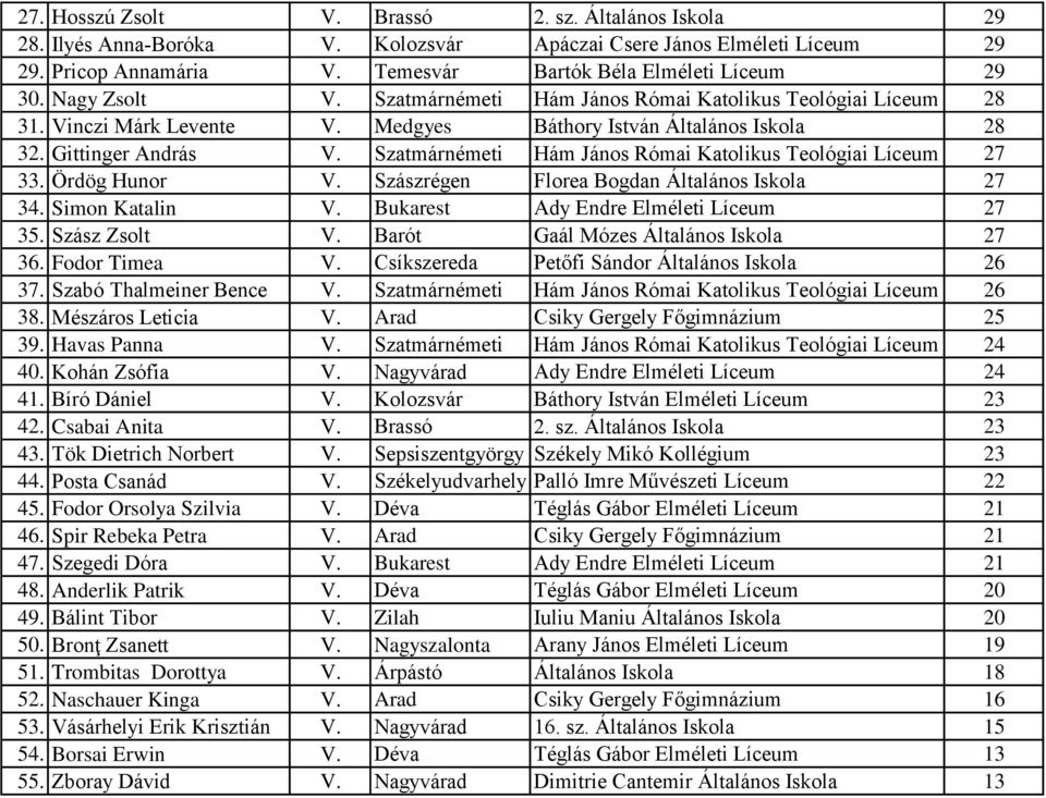 Szatmárnémeti Hám János Római Katolikus Teológiai Líceum 27 33. Ördög Hunor V. Szászrégen Florea Bogdan Általános Iskola 27 34. Simon Katalin V. Bukarest Ady Endre Elméleti Líceum 27 35.