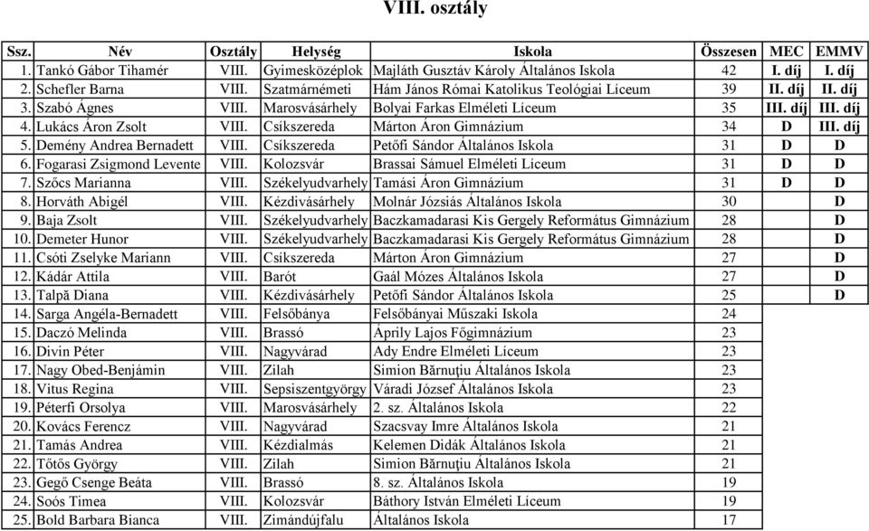 Csíkszereda Márton Áron Gimnázium 34 D III. díj 5. Demény Andrea Bernadett VIII. Csíkszereda Petőfi Sándor Általános Iskola 31 D D 6. Fogarasi Zsigmond Levente VIII.