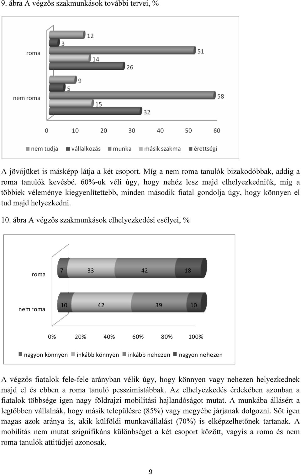 ábra A végzős szakmunkások elhelyezkedési esélyei, % 7 33 42 18 10 42 39 10 nagyon könnyen inkább könnyen inkább nehezen nagyon nehezen A végzős fiatalok fele-fele arányban vélik úgy, hogy könnyen