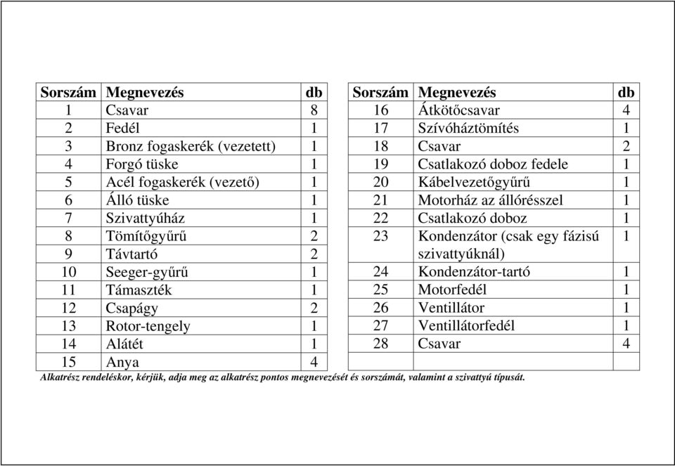 Csatlakozó doboz fedele 1 20 Kábelvezetőgyűrű 1 21 Motorház az állórésszel 1 22 Csatlakozó doboz 1 23 Kondenzátor (csak egy fázisú 1 szivattyúknál) 24 Kondenzátor-tartó 1 25