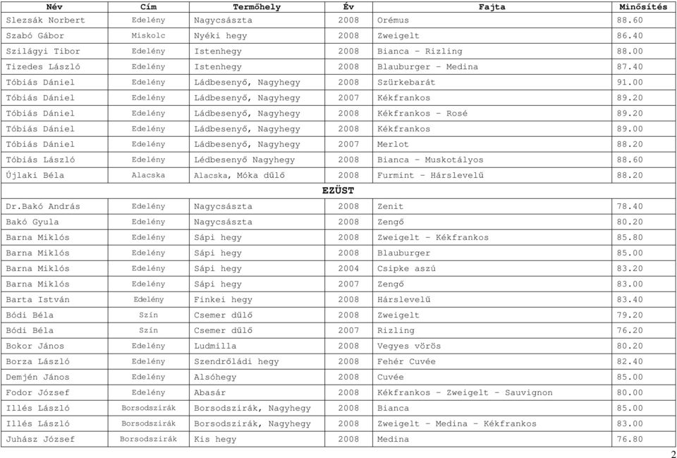 20 Tóbiás Dániel Edelény Ládbesenyı, Nagyhegy 2008 Kékfrankos - Rosé 89.20 Tóbiás Dániel Edelény Ládbesenyı, Nagyhegy 2008 Kékfrankos 89.00 Tóbiás Dániel Edelény Ládbesenyı, Nagyhegy 2007 Merlot 88.