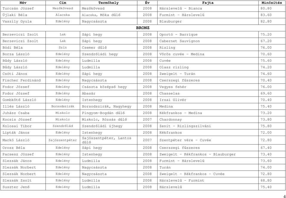 00 Borza László Edelény Szendrıládi hegy 2008 Vörös cuvée - Medina 70.60 Bődy László Edelény Ludmilla 2008 Cuvée 75.60 Bődy László Edelény Ludmilla 2008 Olasz rizling 7.