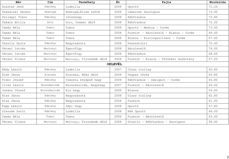 60 Tamás Béla Tomor Tomor 2008 Bianca - Rizlingszilváni - Cuvée 67.60 Vaszily Gyula Edelény Nagycsászta 2008 Passzatutti 75.0 Vécsei István Martonyi Égervölgy 2008 Hárslevelő 76.
