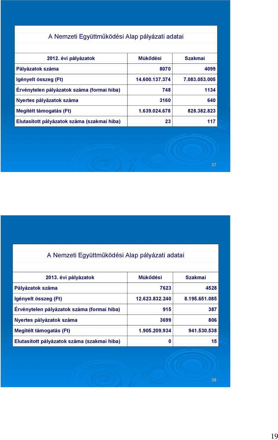 823 Elutasított pályázatok száma (szakmai hiba) 23 117 37 A Nemzeti Együttműködési Alap pályázati adatai 2013.