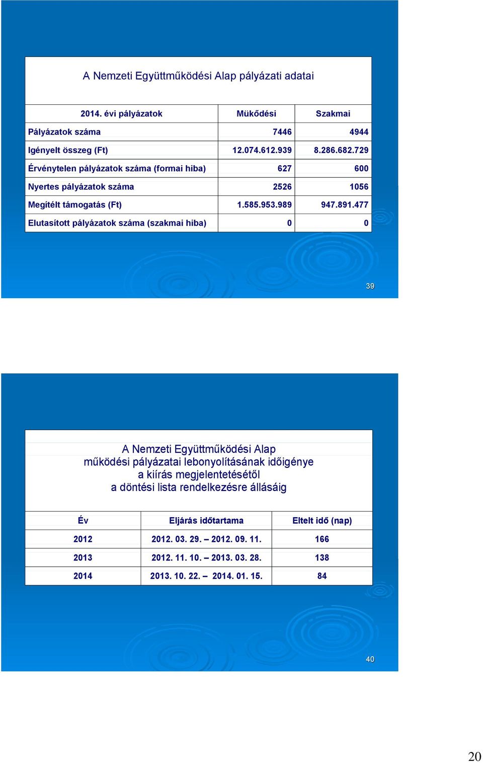 477 Elutasított pályázatok száma (szakmai hiba) 0 0 39 A Nemzeti Együttműködési Alap működési pályázatai lebonyolításának időigénye a kiírás megjelentetésétől a