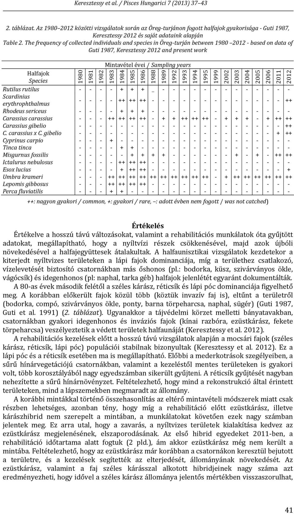 Rutilus rutilus + + + _ Scardinius erythrophthalmus ++ ++ ++ ++ Rhodeus sericeus + + + Carassius carassius ++ ++ ++ ++ + + ++ ++ ++ + + + + ++ ++ Carassius gibelio ++ C. carassius x C.