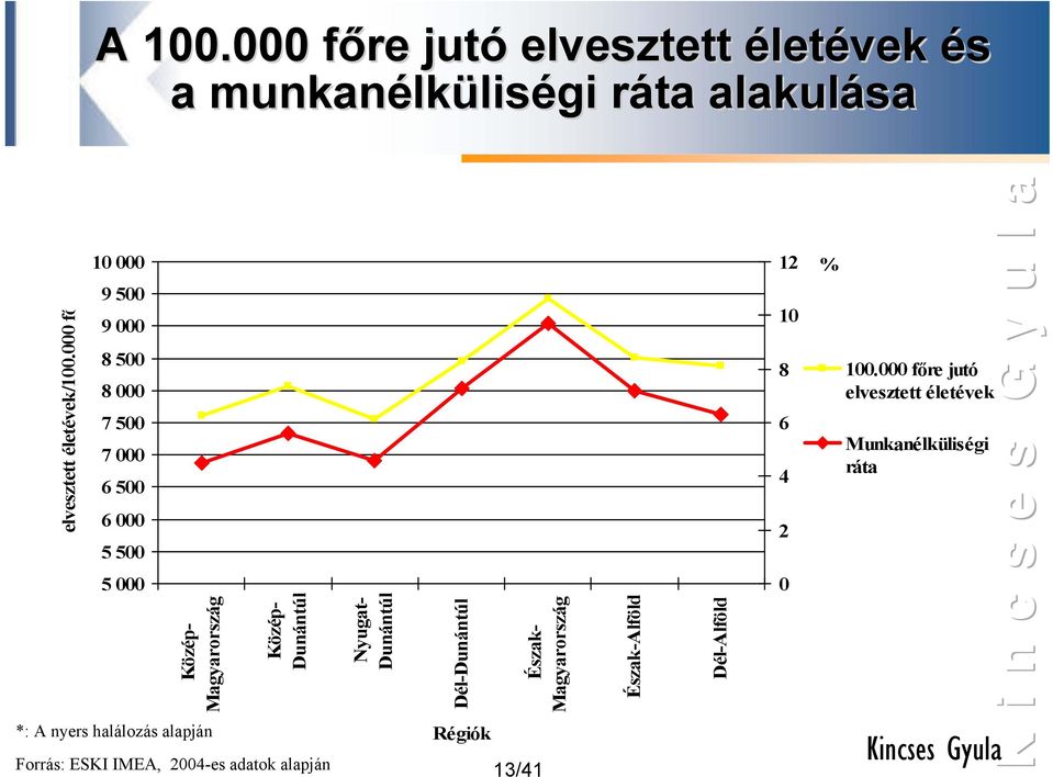 000 7 500 7 000 6 500 6 000 5 500 5 000 Közép- Magyarország Közép- Dunántúl Nyugat- Dunántúl Dél-Dunántúl Észak-