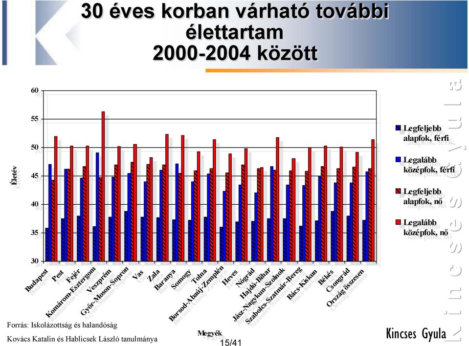 Jász-Nagykun-Szolnok Szabolcs-Szatmár-Bereg Szabolcs-Szatmár-Bereg Bács-Kiskun Bács-Kiskun Békés Békés Csongrád Csongrád Ország összesen Ország összesen 55 55 50 50 45 45 Életév Életév 40 40 35 35 30