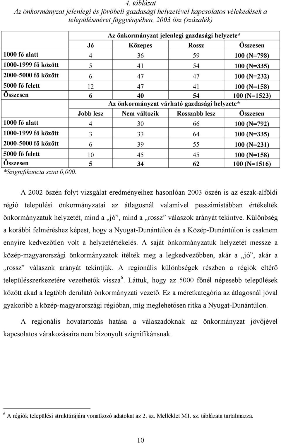 (N=1523) Az önkormányzat várható gazdasági helyzete* Jobb lesz Nem változik Rosszabb lesz Összesen 1000 fő alatt 4 30 66 100 (N=792) 1000-1999 fő között 3 33 64 100 (N=335) 2000-5000 fő között 6 39