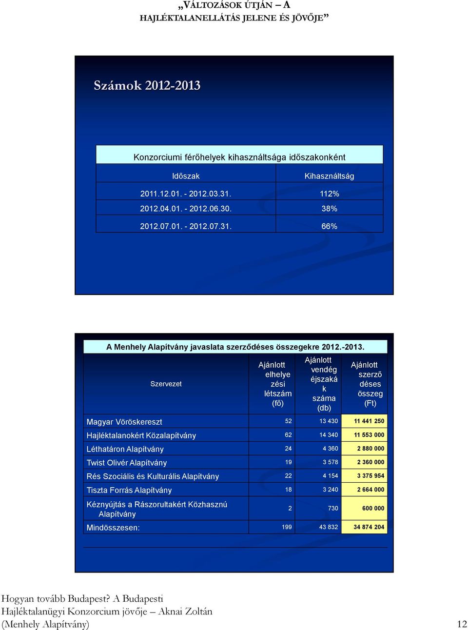 Szervezet elhelye zési létszám (fő) vendég éjszaká k száma (db) szerző déses összeg (Ft) Magyar Vöröskereszt 52 13 430 11 441 250 Hajléktalanokért Közalapítvány 62 14 340 11 553 000