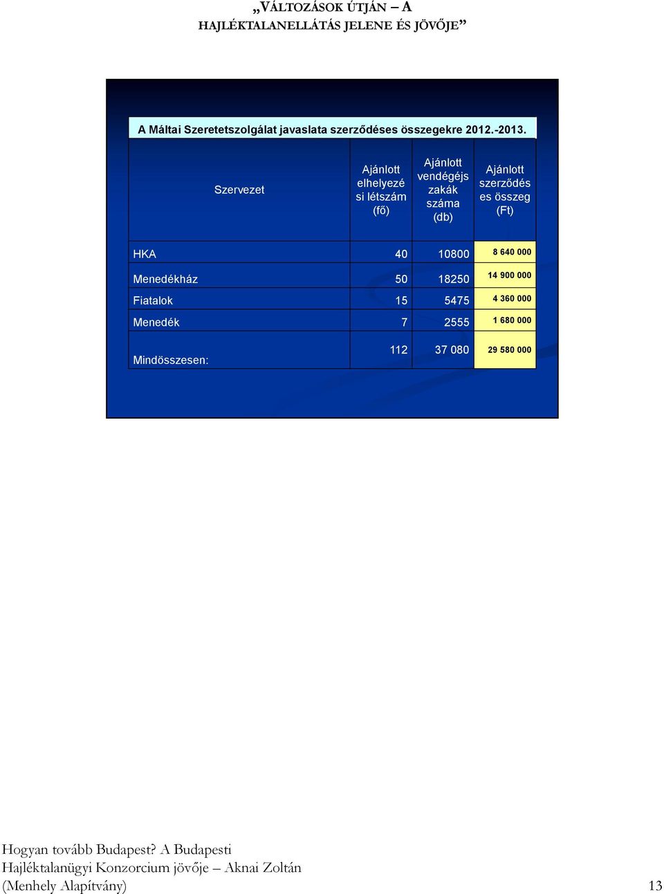 összeg (Ft) HKA 40 10800 8 640 000 Menedékház 50 18250 14 900 000 Fiatalok 15