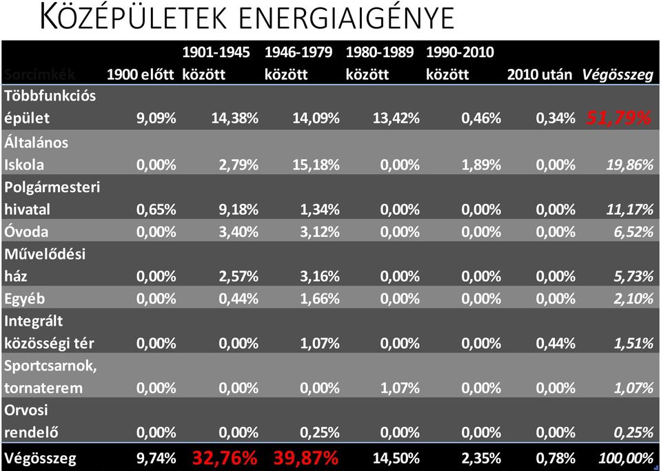 0,00% 6,52% Művelődési ház 0,00% 2,57% 3,16% 0,00% 0,00% 0,00% 5,73% Egyéb 0,00% 0,44% 1,66% 0,00% 0,00% 0,00% 2,10% Integrált közösségi tér 0,00% 0,00% 1,07% 0,00% 0,00% 0,44%