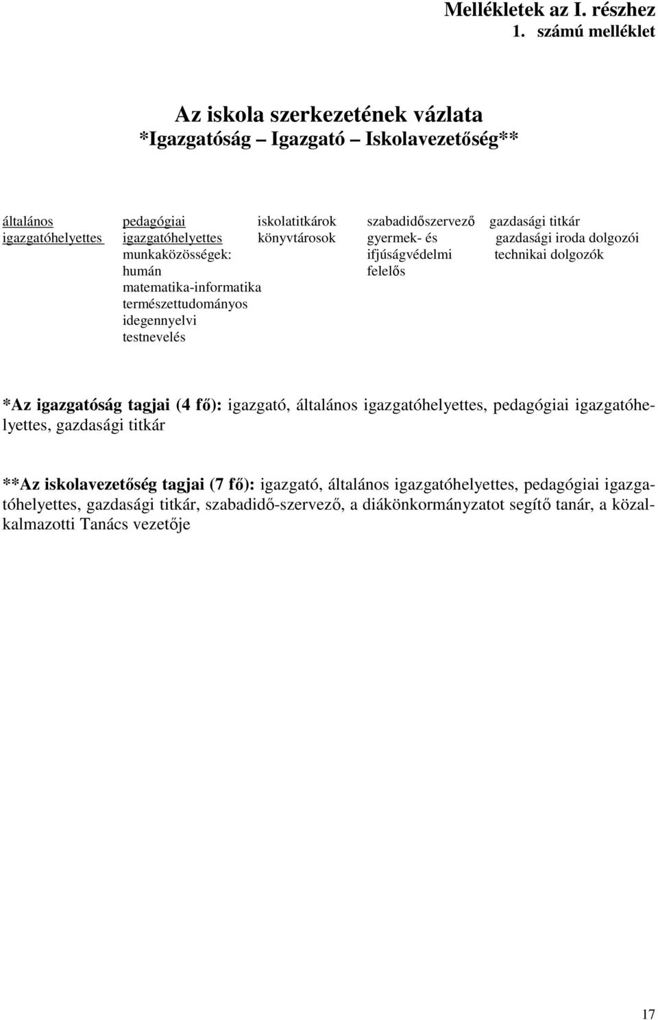 igazgatóhelyettes könyvtárosok gyermek- és gazdasági iroda dolgozói munkaközösségek: ifjúságvédelmi technikai dolgozók humán felelős matematika-informatika természettudományos