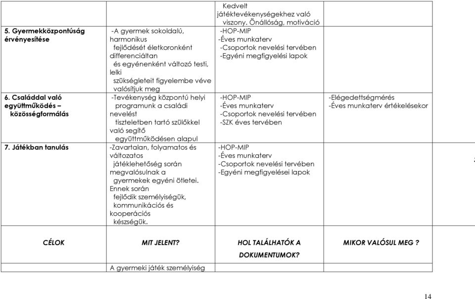 meg -Tevékenység központú helyi programunk a családi nevelést tiszteletben tartó szülıkkel való segítı együttmőködésen alapul 7.