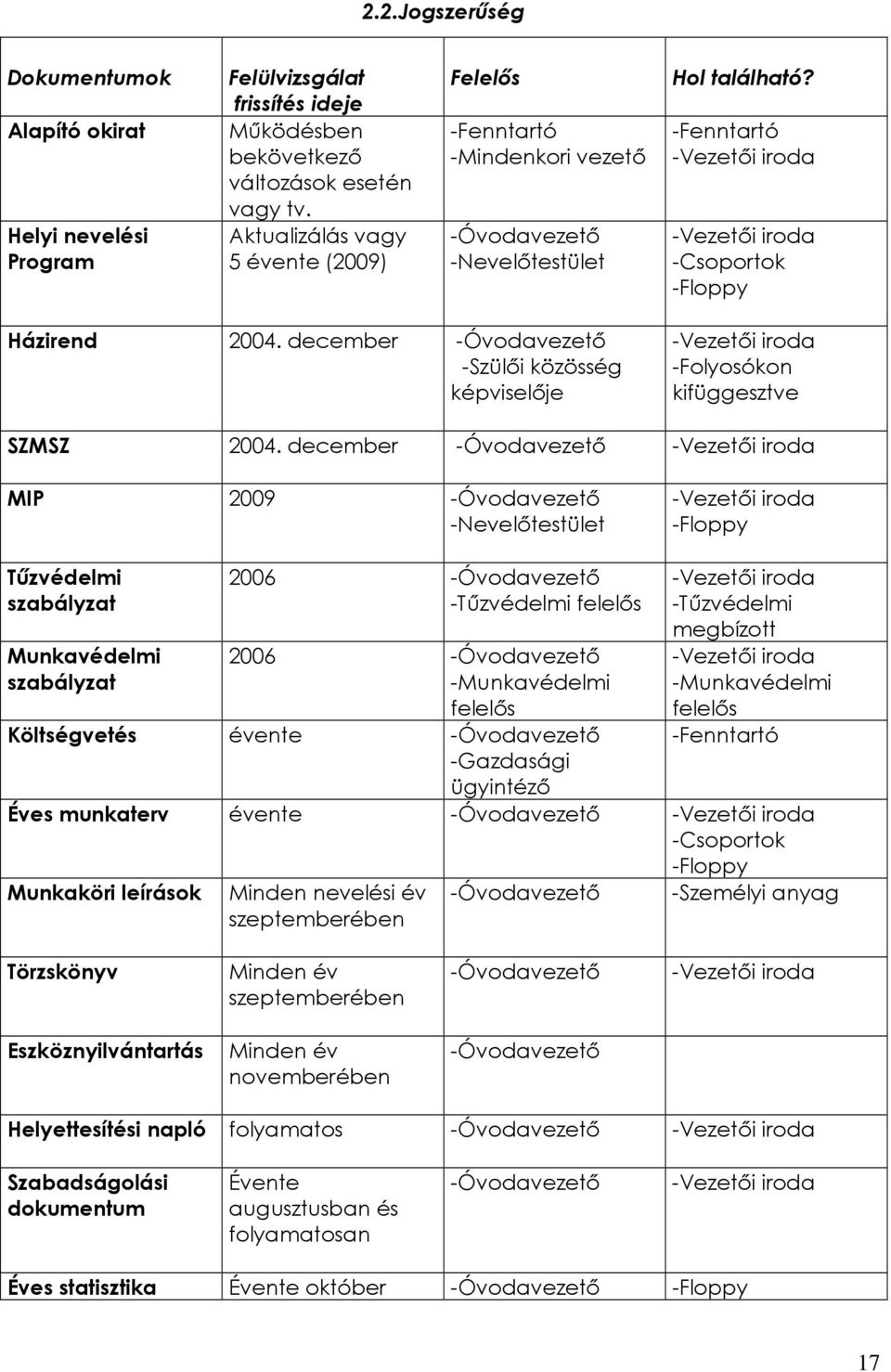 december -Óvodavezetı -Szülıi közösség képviselıje -Vezetıi iroda -Folyosókon kifüggesztve SZMSZ 2004.