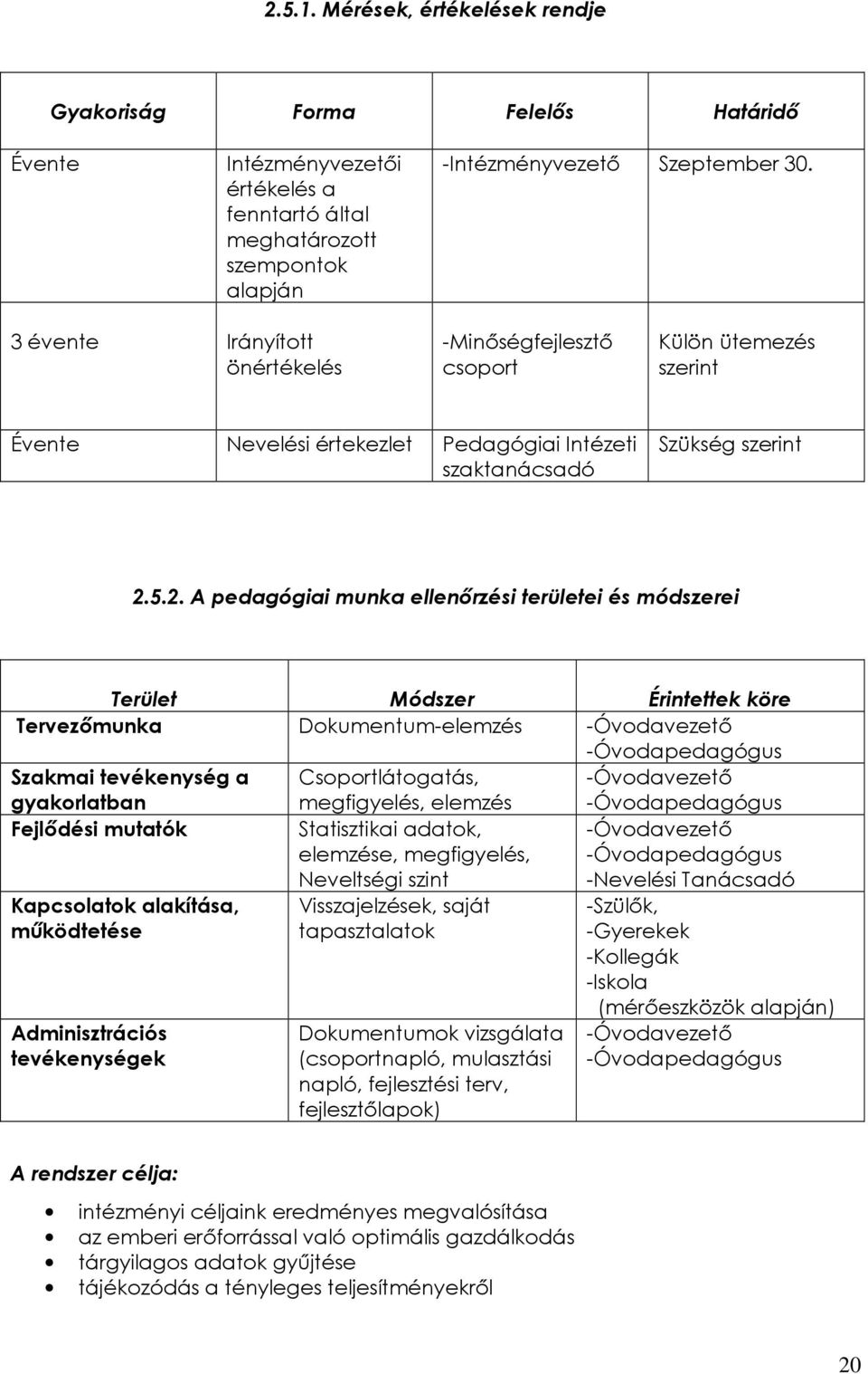 5.2. A pedagógiai munka ellenırzési területei és módszerei Terület Módszer Érintettek köre Tervezımunka Dokumentum-elemzés -Óvodavezetı -Óvodapedagógus Szakmai tevékenység a gyakorlatban