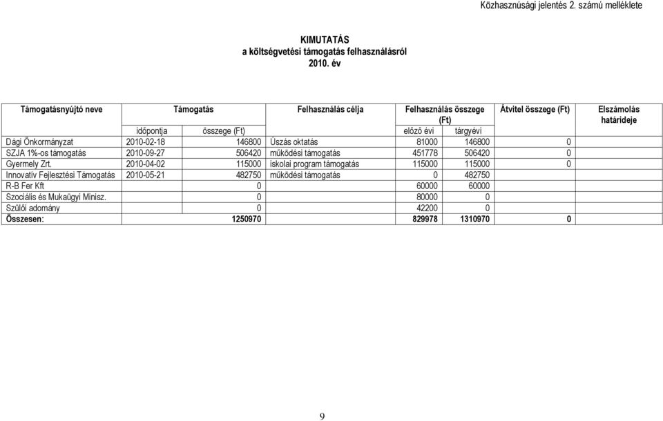 146800 Úszás oktatás 81000 146800 0 SZJA 1%-os támogatás 2010-09-27 506420 működési támogatás 451778 506420 0 Gyermely Zrt.