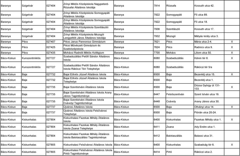 Baranya Szigetvár 027404 Zrínyi Miklós Középiskola Somogyapáti Általános Iskolája Baranya 7922 Somogyapáti Fő utca 18.