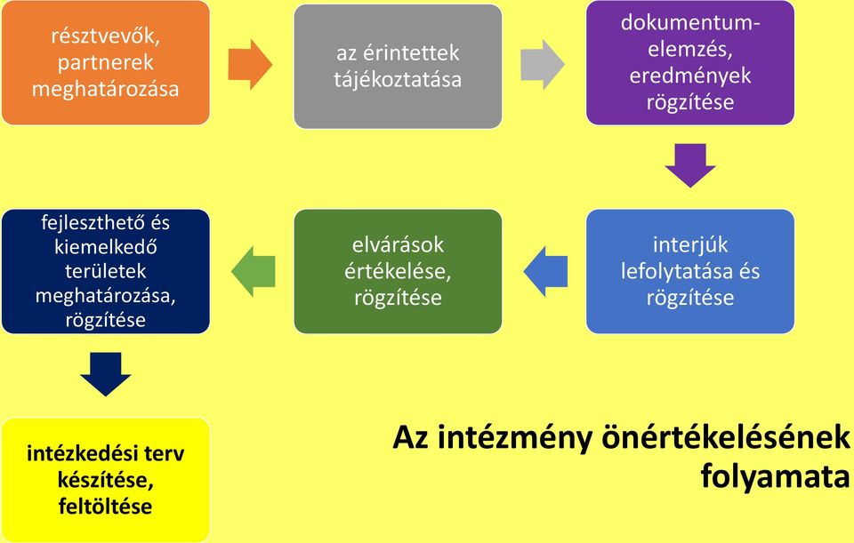 meghatározása, rögzítése elvárások értékelése, rögzítése interjúk